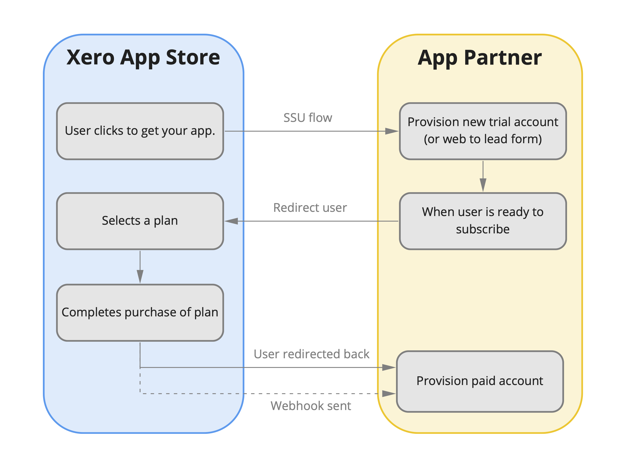 Xero App Store Subscriptions — Xero Developer