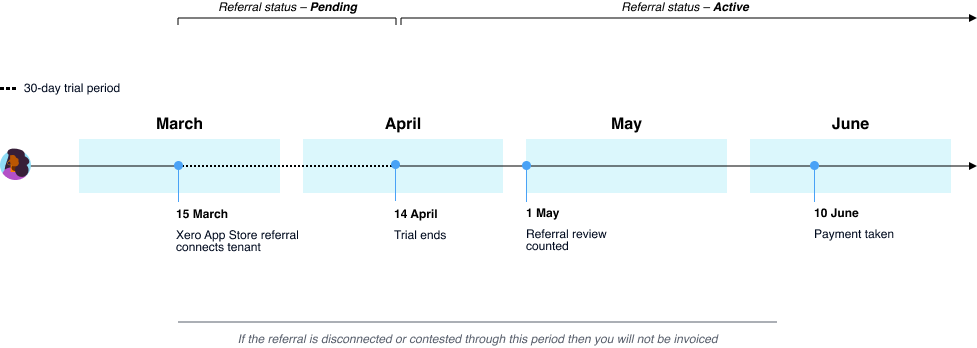 App partner program FAQs — Xero Developer